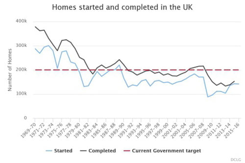 Homes Started and completed in the UK from 1969 to 2016