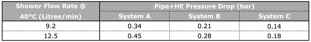 Technical Data - Pressure Drop on Mains Water Circuit