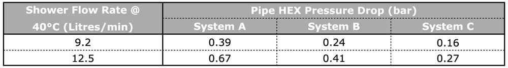 Technical Data - Pressure Drop on Mains Water Circuit